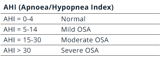 AHI index for severity of home sleep apnea test