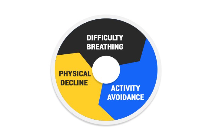 The Most Underutilized Therapy in Lung Disease